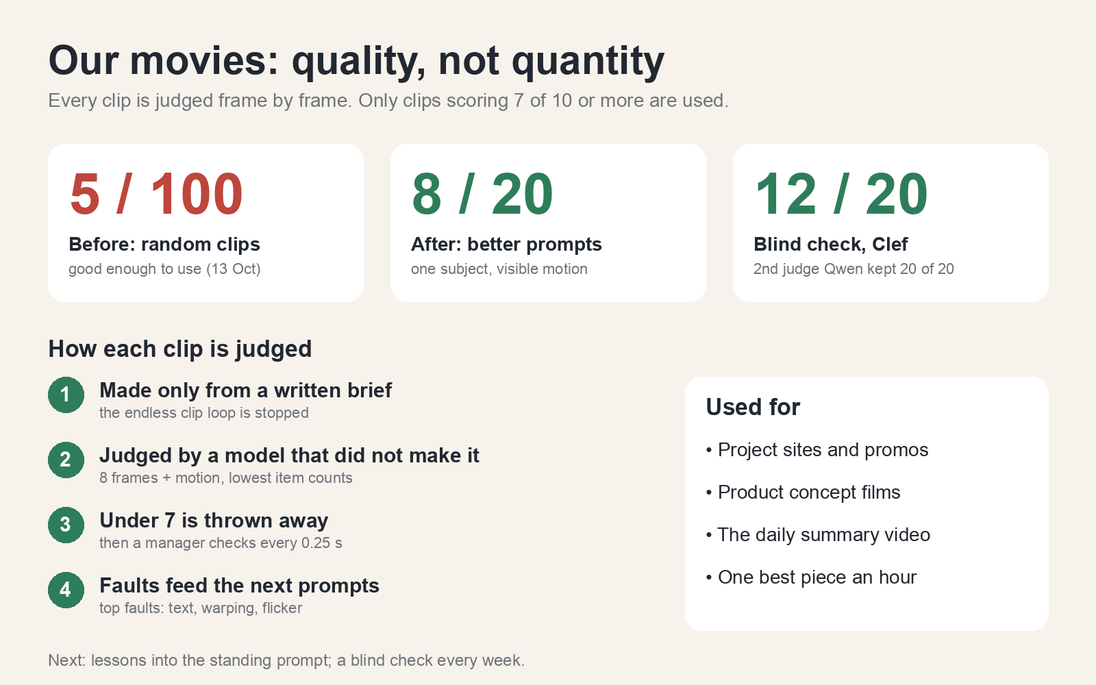 Summary: 5 of 100 random clips were good enough; 8 of 20 after better prompts; a blind check kept 12 of 20.